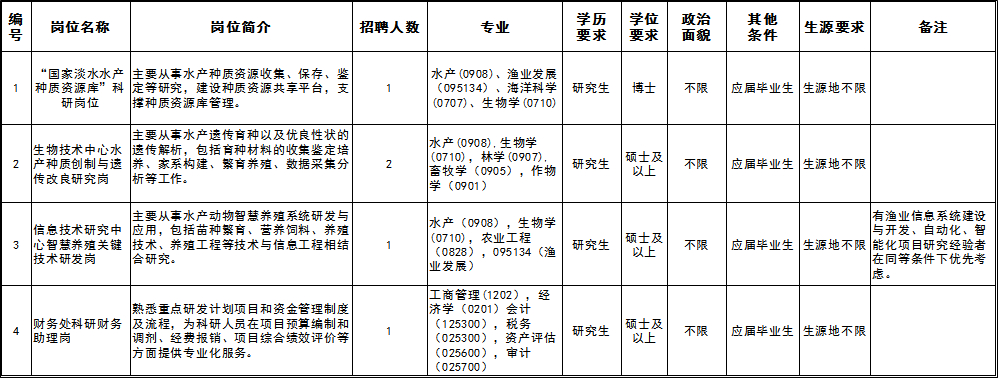水产科学研究所招聘启事