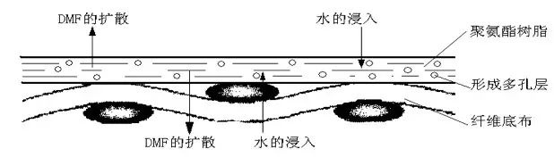 滤料覆膜方式及其应用探讨
