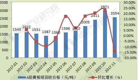 纸张回收的价值与价格分析