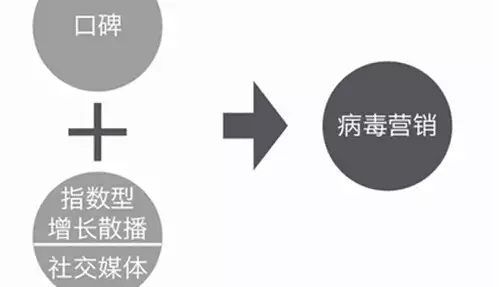 病毒营销特征深度解析