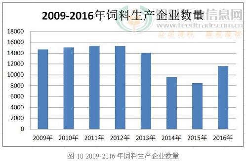 饲料厂数量及其重要性