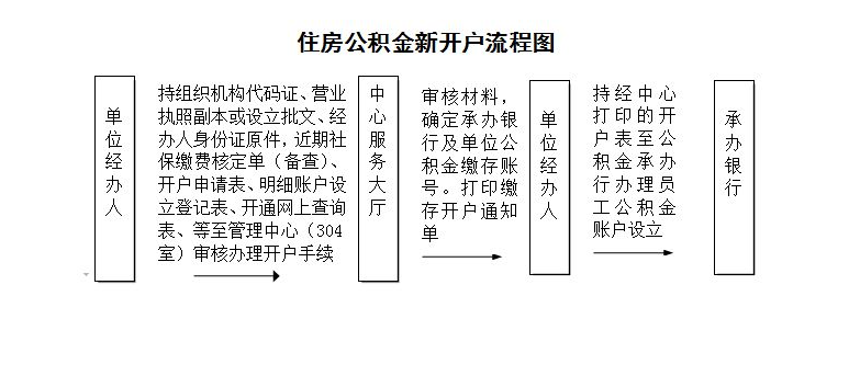 公积金账户开设流程详解