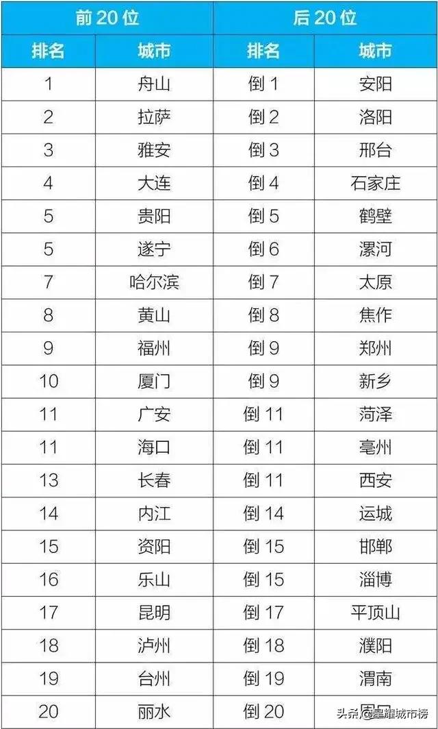 全国城市空气质量排名及其影响