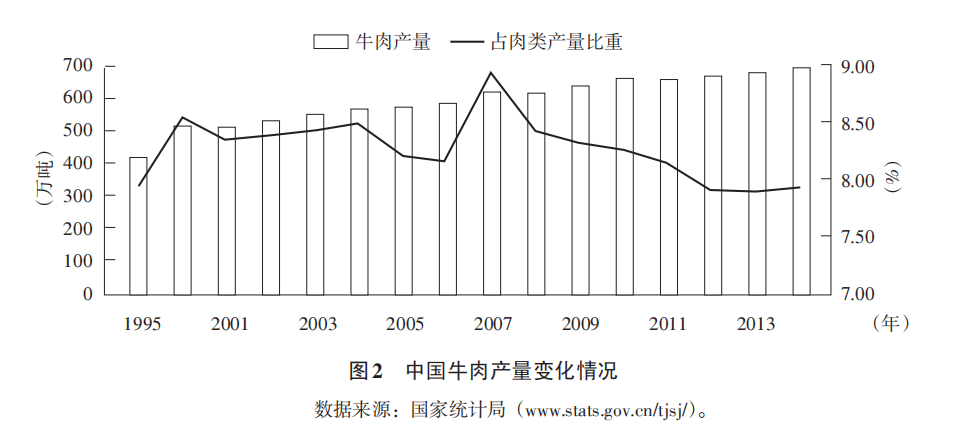 中国牛的数量及其影响