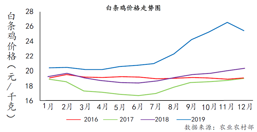 全球鸡的数量，探究与解析