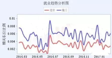造价师收入，行业现状及其影响因素