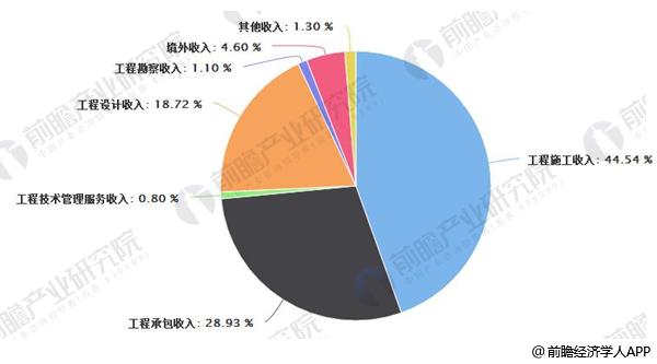 建造师收入，现状、影响因素及未来趋势分析
