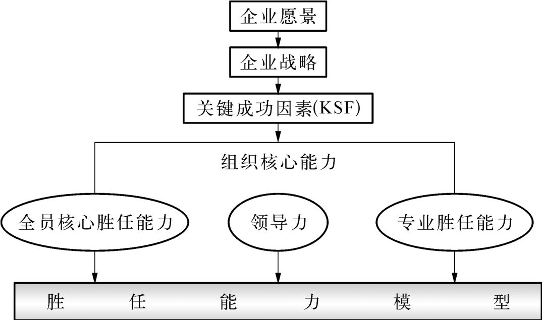 胜任力模型在组织发展与管理中的核心作用