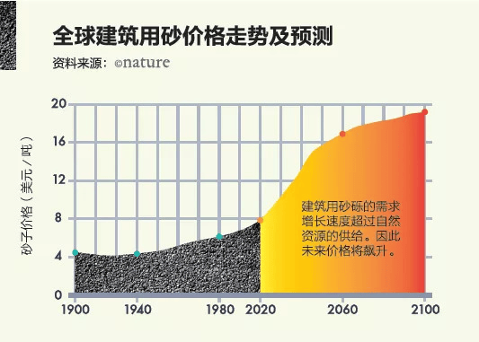 进口建筑用砂价格的影响因素及其市场分析