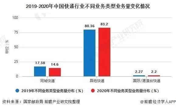 快递收费，行业现状与发展趋势