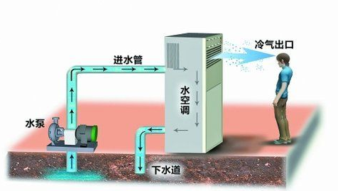 水冷空调的由来