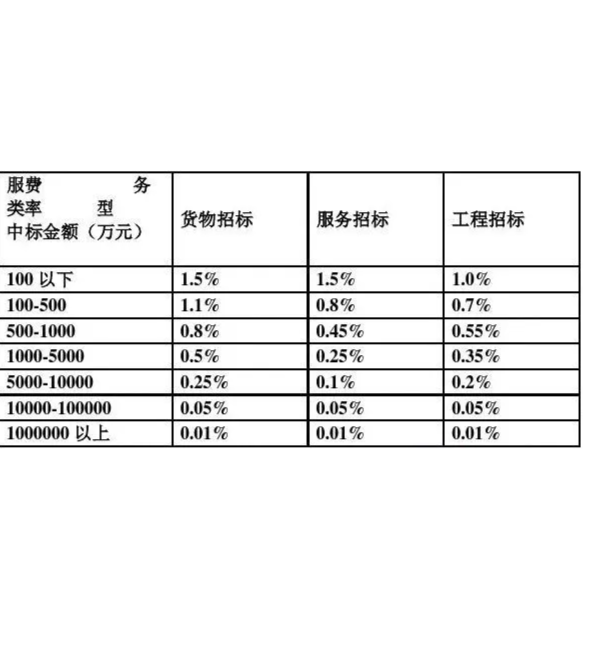 招标代理服务费收费标准详解
