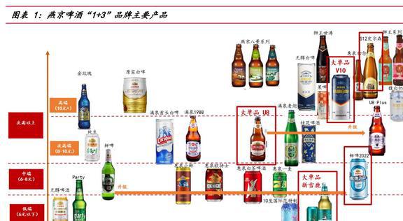 燕京啤酒简介，历史、工艺与品牌发展