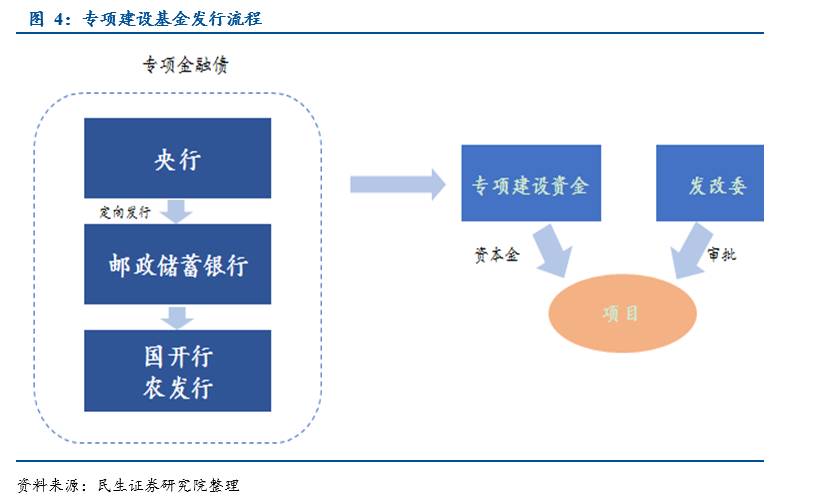 融资的主要形式及其特点