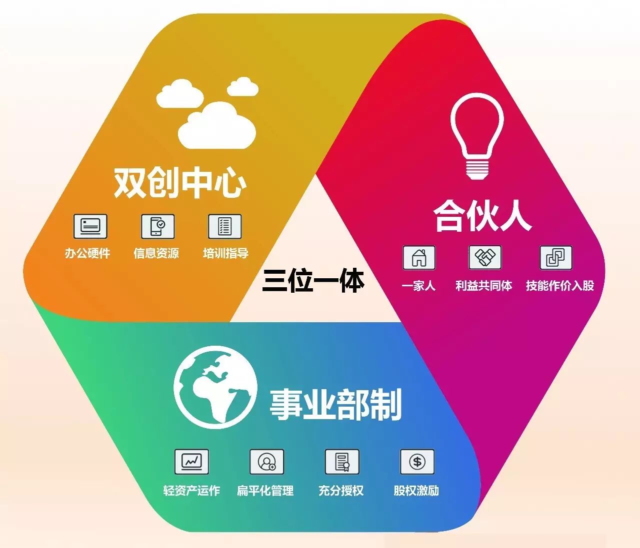 创业之路，提供成果及其形式的重要性