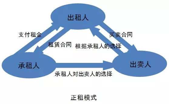 标准回租与形式回租，深度解析两种租赁模式