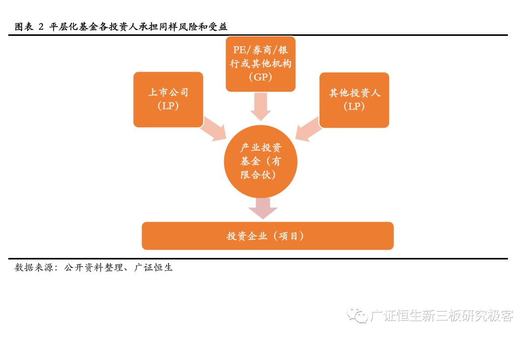 并购基金形式，探索与实践