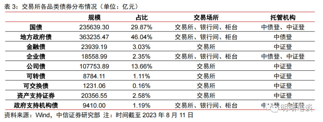 债券交易形式，现代金融市场的重要支柱