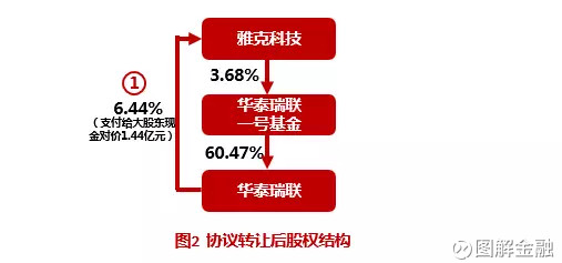 股权变更支付对价形式研究