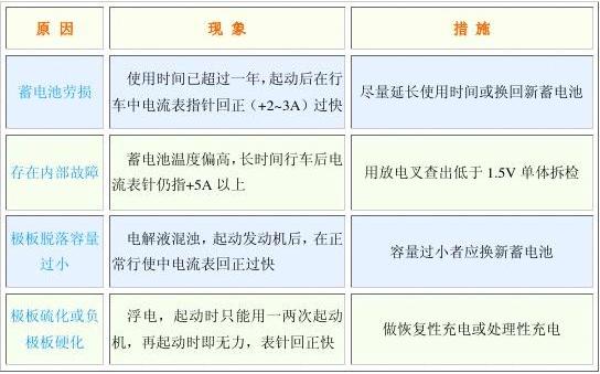 汽车蓄电池故障解析
