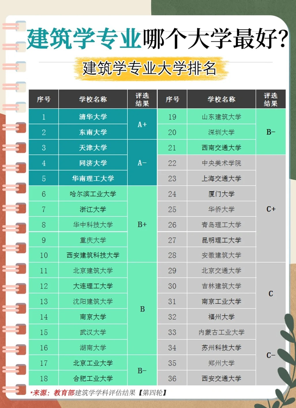 全国建筑学排名及深度解读