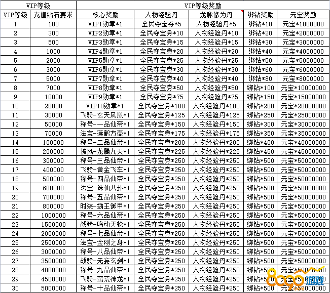 超级精灵球VIP各等级奖励详解