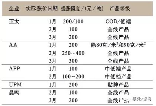 纸张价格分析报告