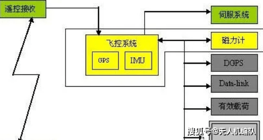 零度固定翼飞控，探索航空技术的核心要素