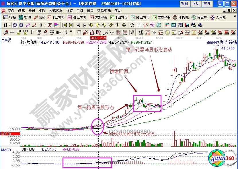 股票技术模型，解析与应用
