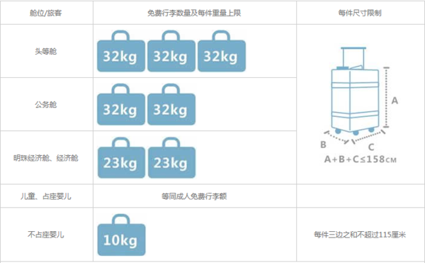 国内坐飞机行李额度详解