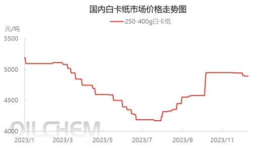 目前纸张的价格及其影响因素分析