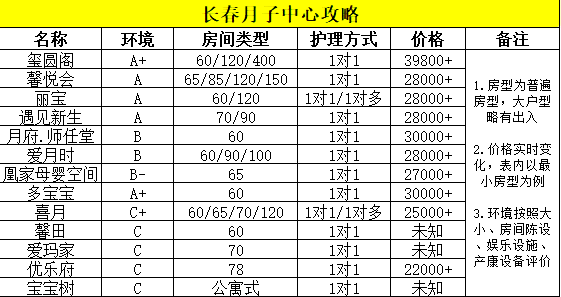 长春喜月月子中心价格详解