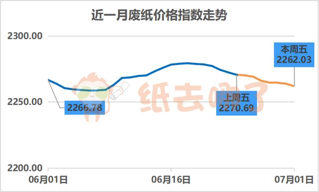 今年纸张价格走势图分析与展望