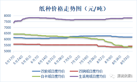市场各类纸张的价格，趋势、差异与影响因素分析