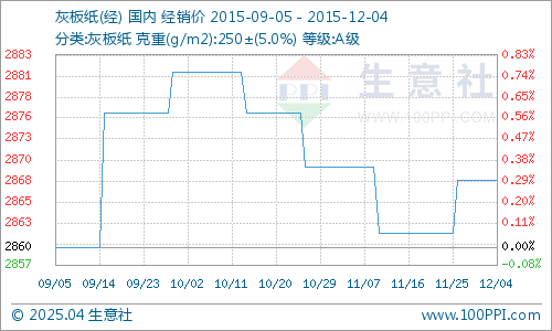 灰底白板纸张价格分析