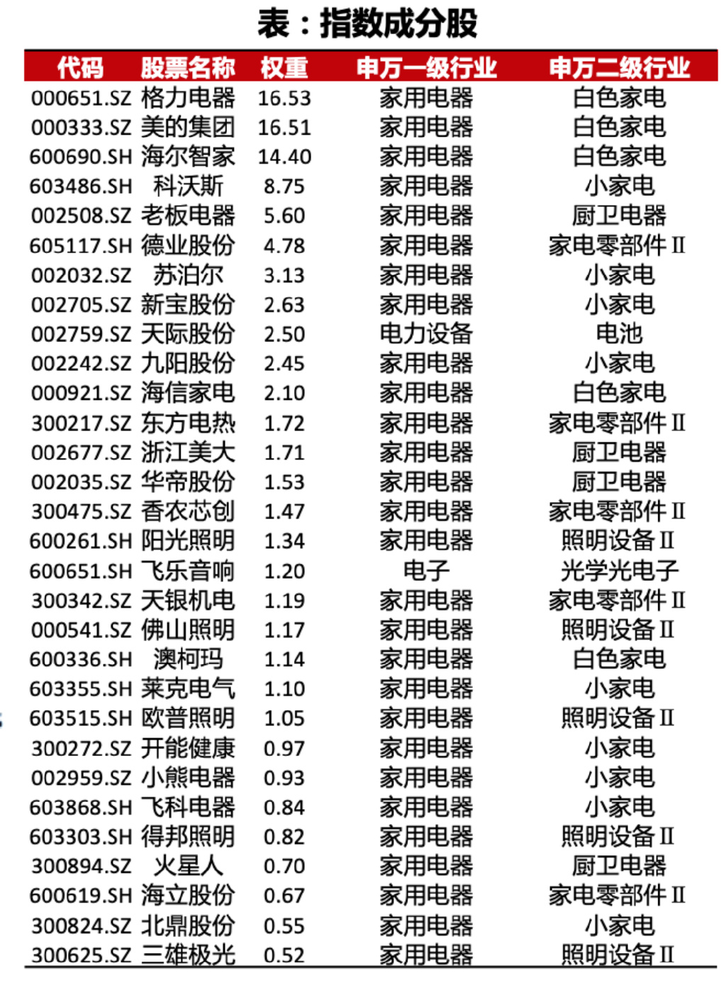 厨卫电器行业股票概览，哪些股票值得关注
