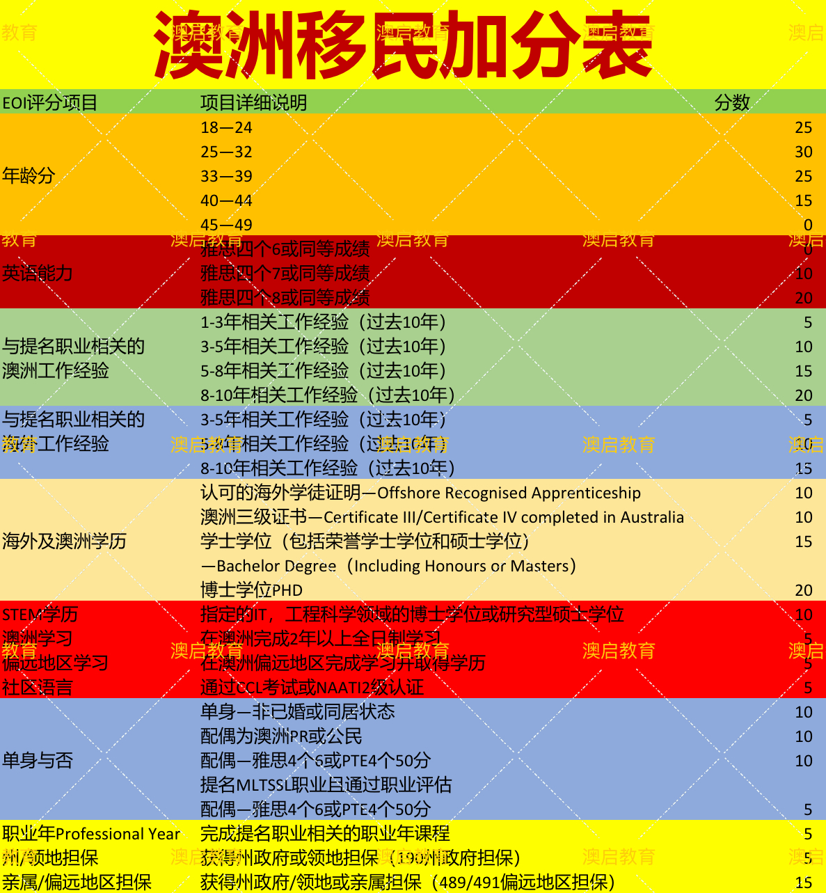 澳大利亚可移民专业概览