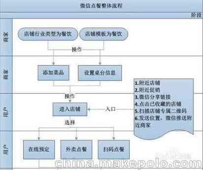 点餐系统界面设计研究与应用