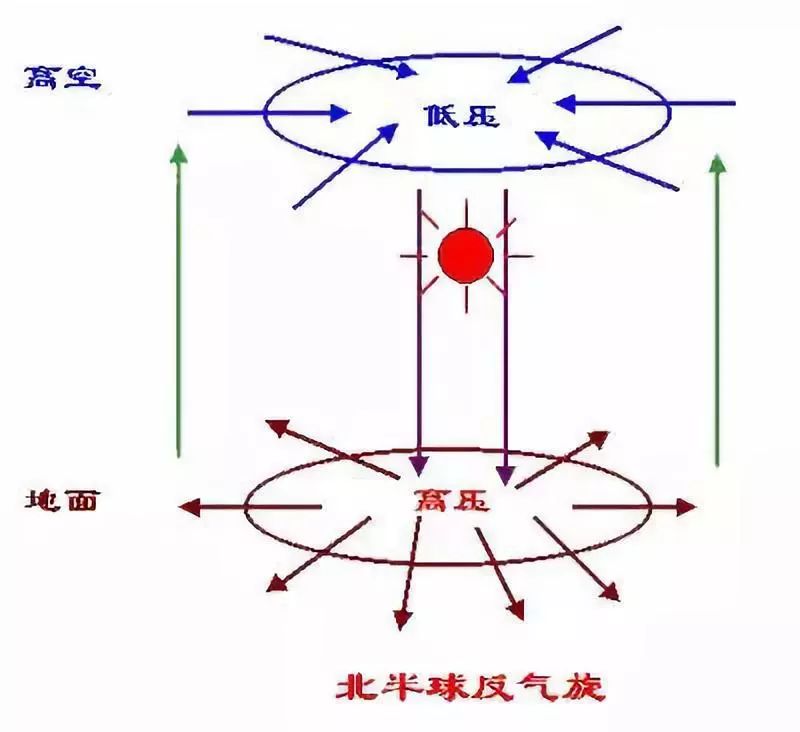 为什么温度高气压低，大气物理学中的解释与探究