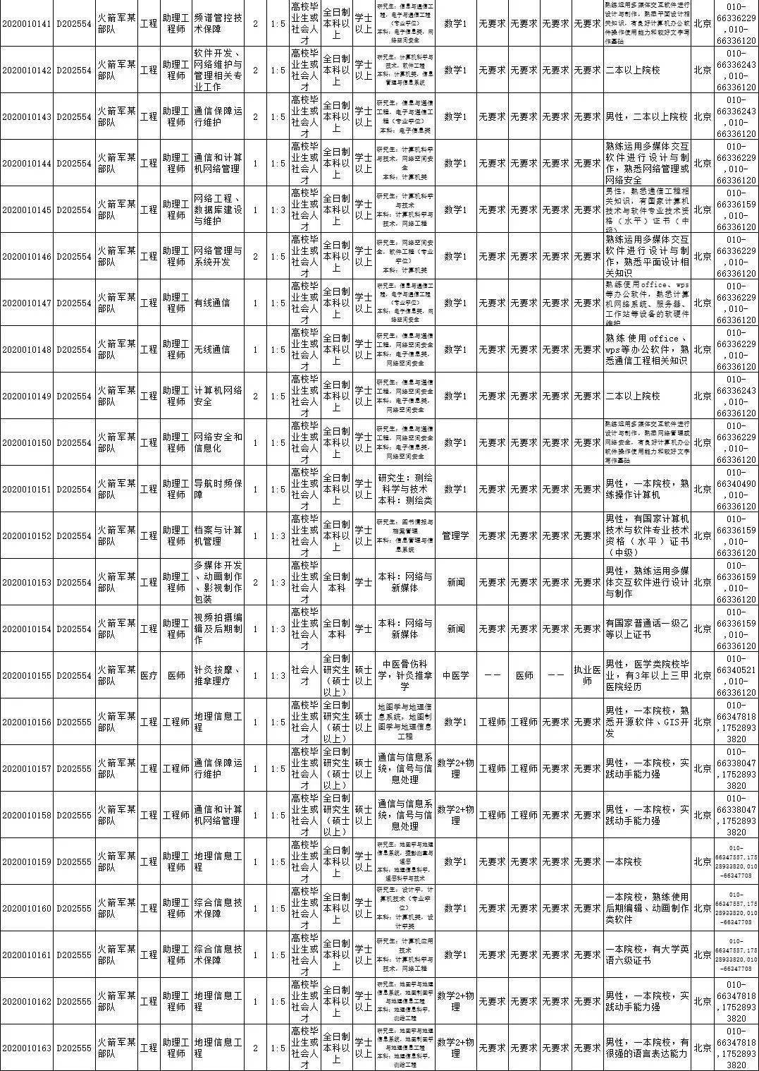 中国火箭军工资待遇概览