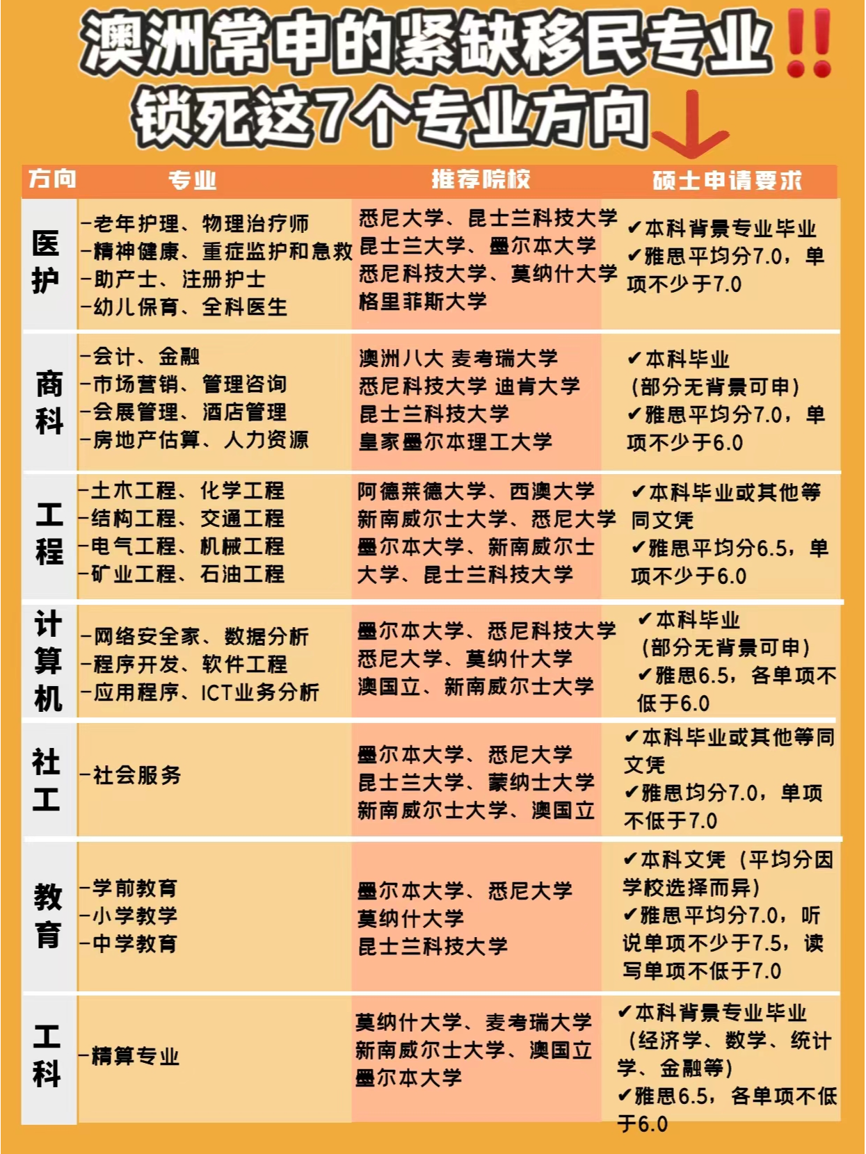 澳洲移民专业列表最新解读
