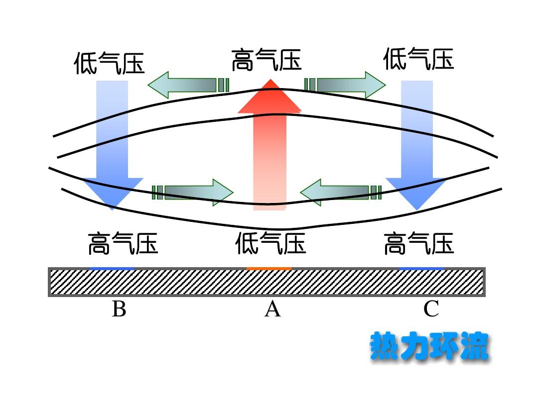 揭秘气压不稳背后的原因