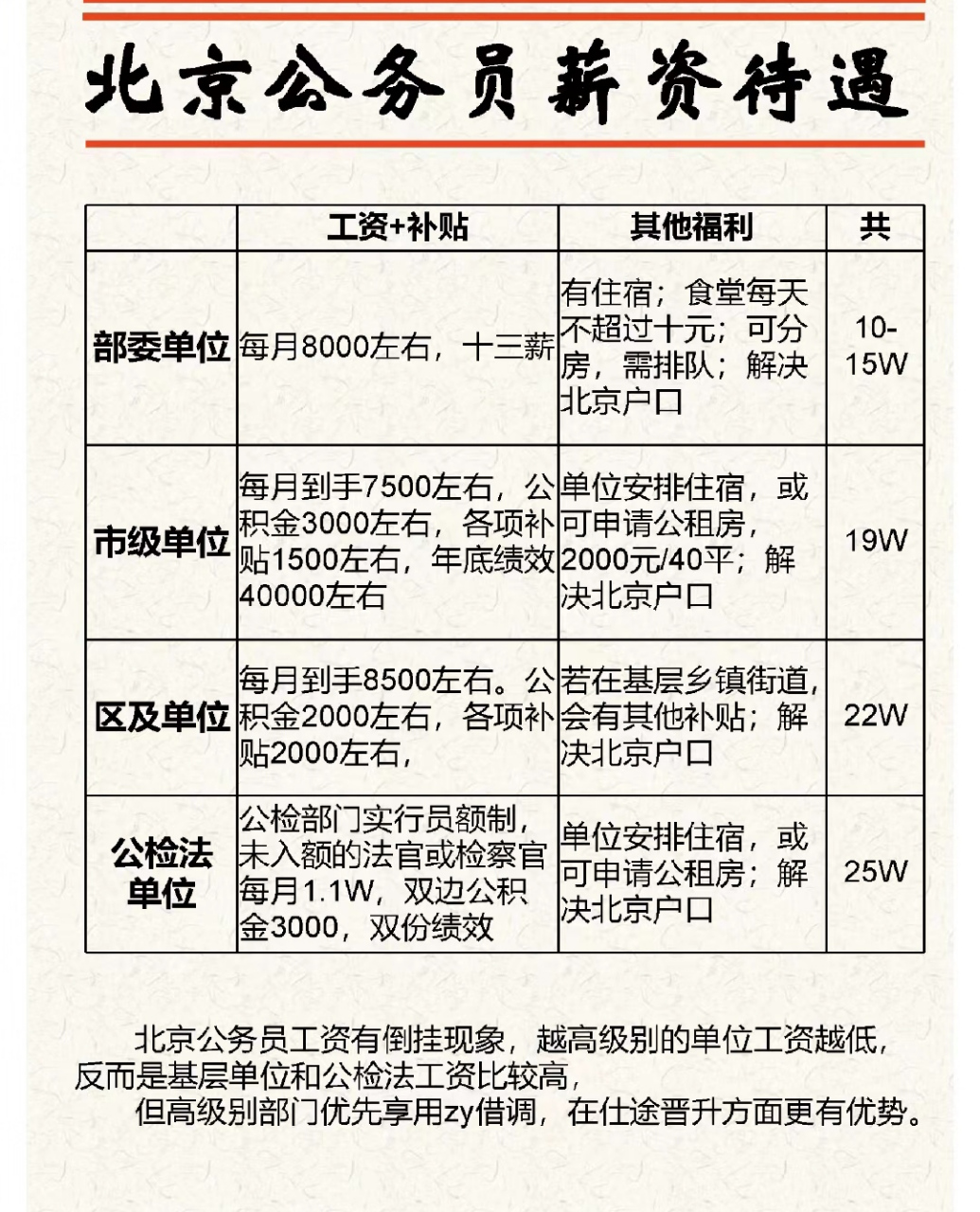 北京市街道公务员待遇探析