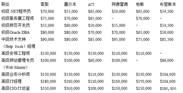 澳洲IT专业人士的收入状况分析