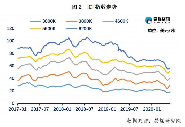 长江船运费走势分析