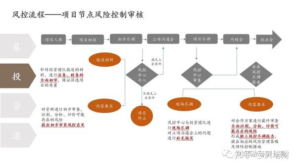 达晨创投风控体系深度解析