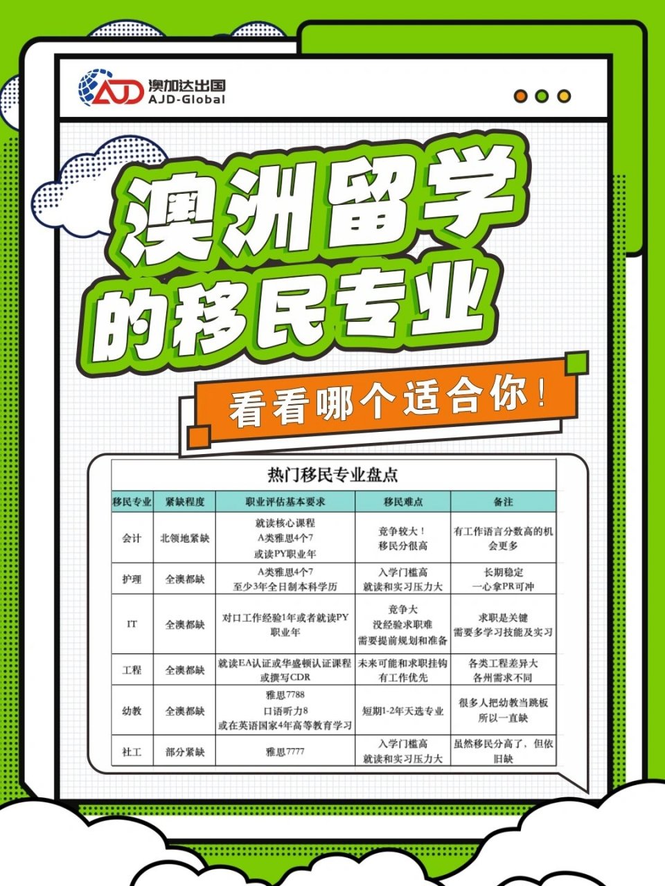 澳大利亚最新移民专业概览