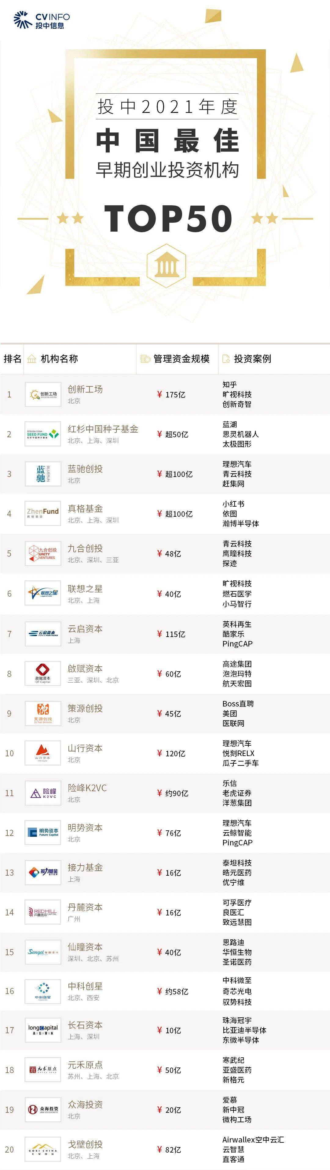 创投排行榜，揭示中国创投行业的力量格局