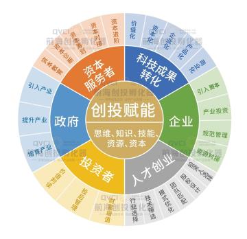创投怎么找项目，策略、方法与技巧