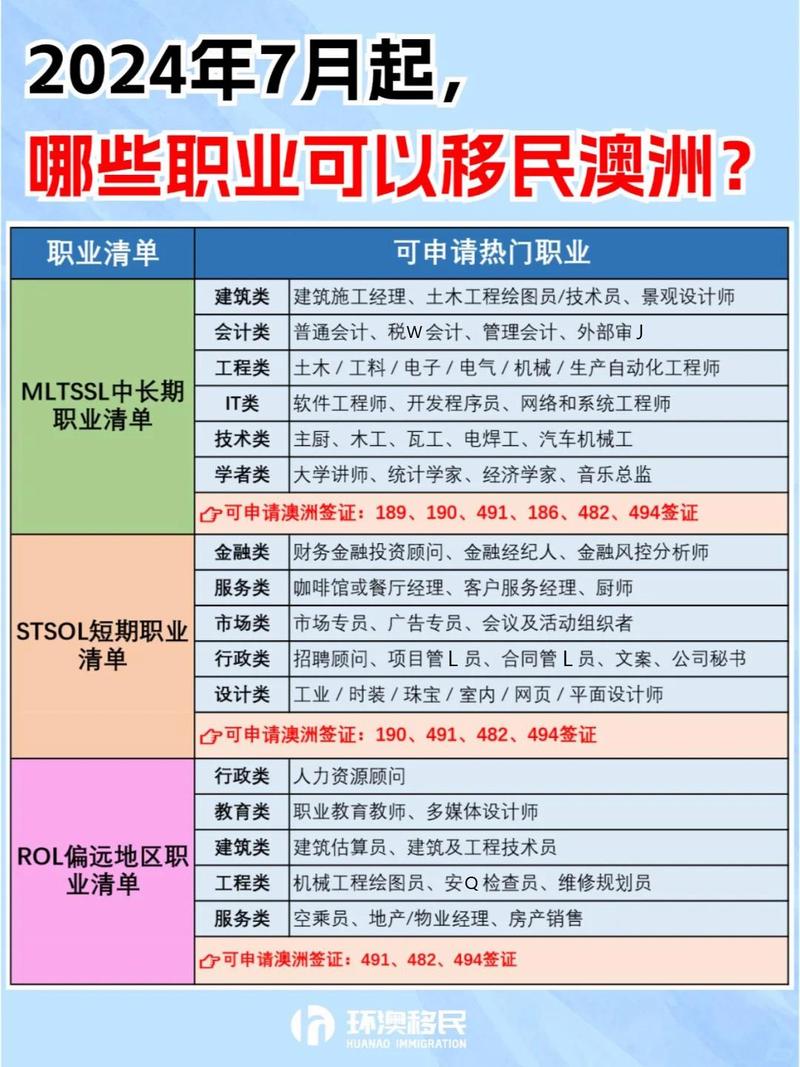 澳洲移民类专业概览